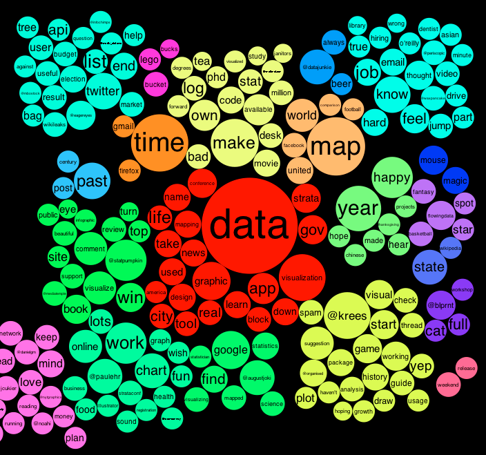 See what you and others tweet about with the Topic Explorer – FlowingData