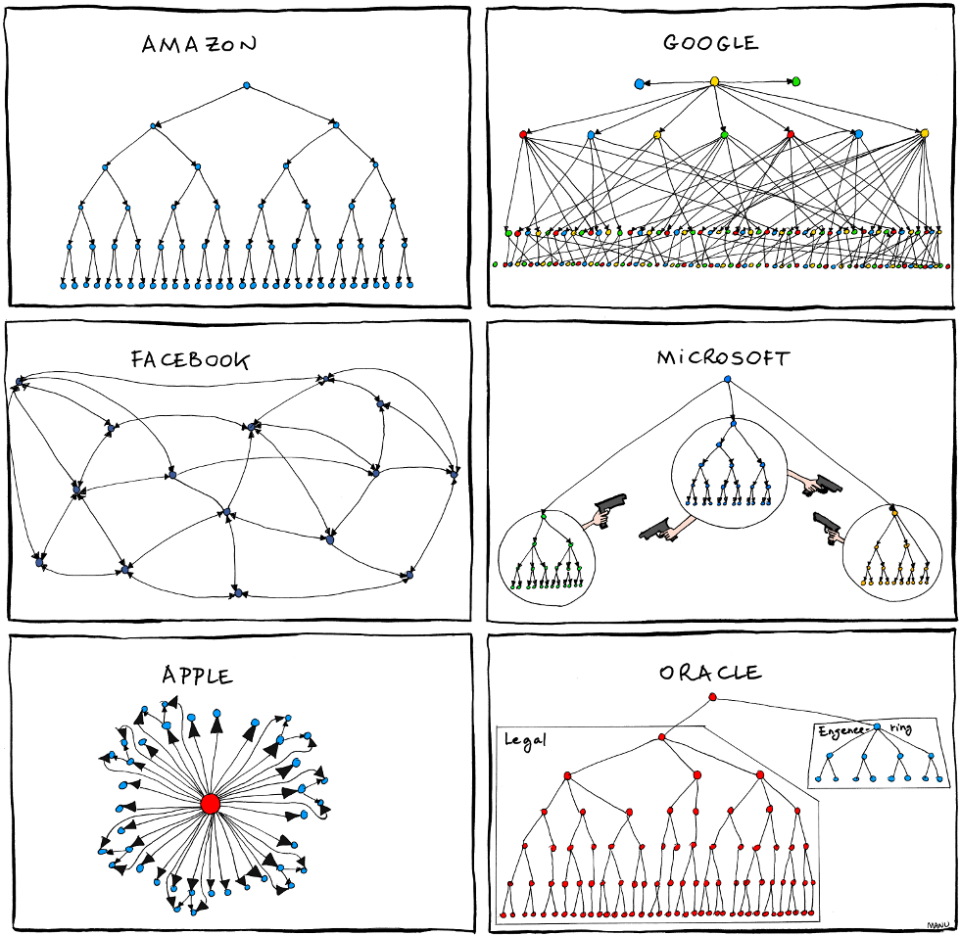 Organogram – Chart Types – FlowingData