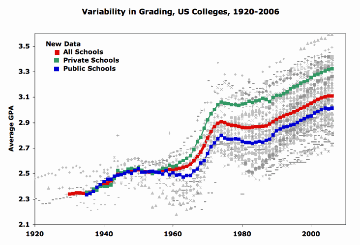 academic grades