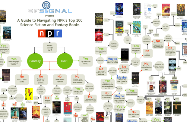 Flowchart: Which of NPR's top science fiction and fantasy books should you read? | FlowingData