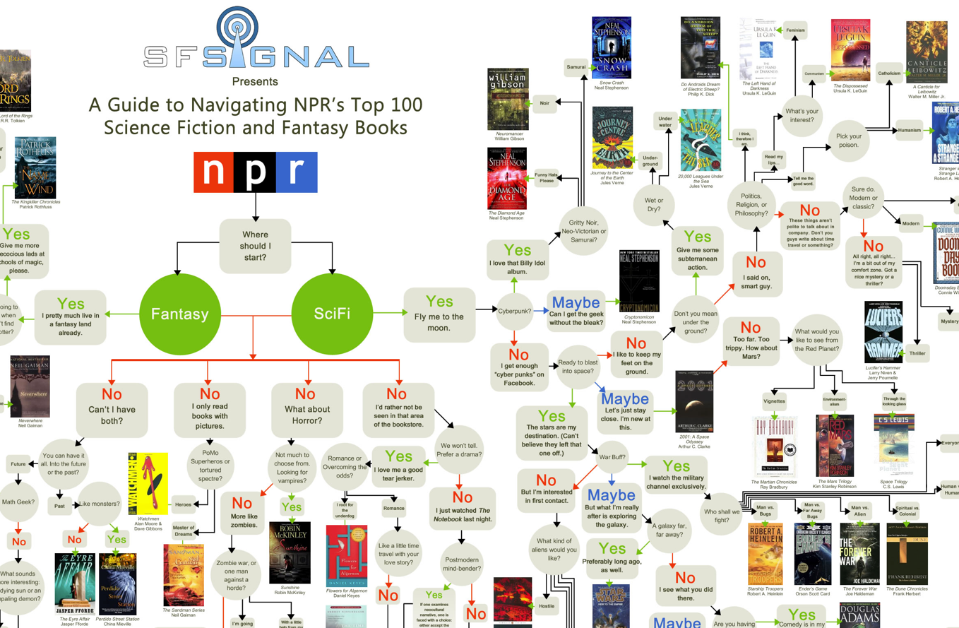 npr's top 100 science fiction & fantasy books list