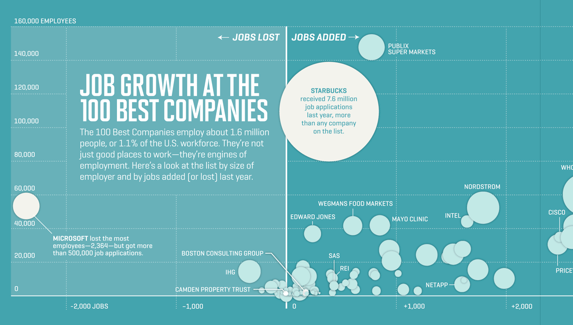 Job growth at the best companies to work for FlowingData