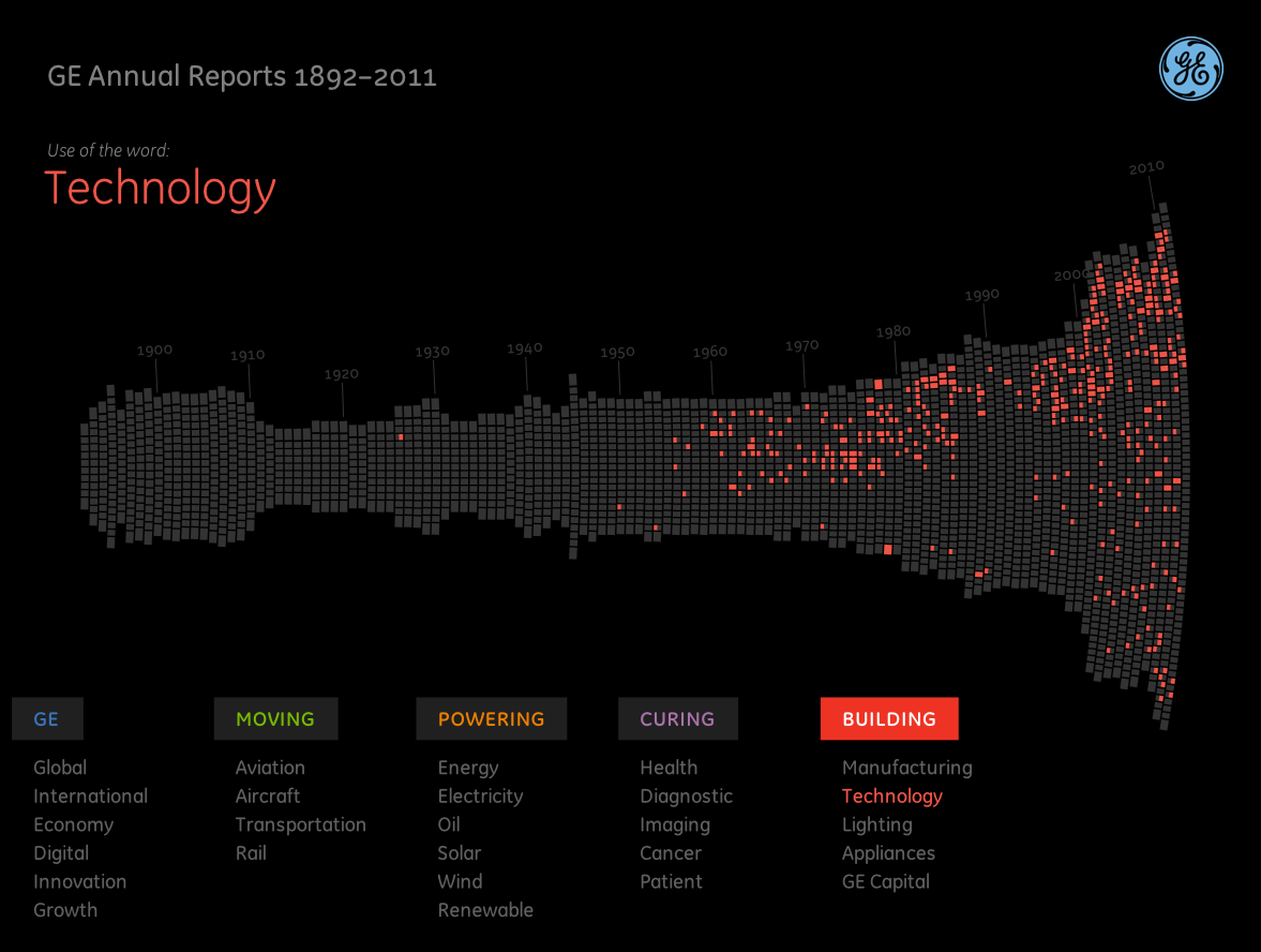 Innovation History via 6,000 Pages of Annual Reports – FlowingData