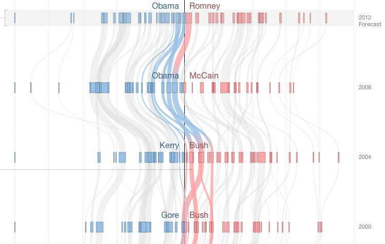 Shifting states over the decades, between Democrat and Republican 