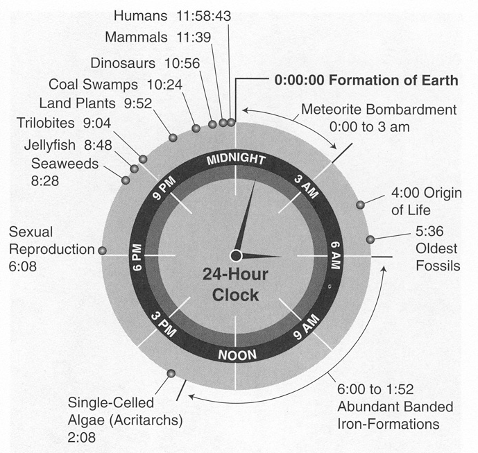 History of Earth in 24-hour clock |
