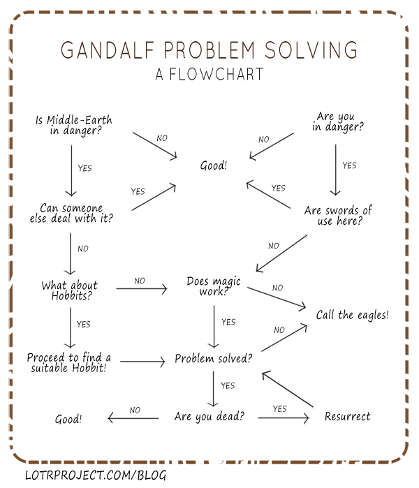 Flowchart: Gandalf problem solving | FlowingData