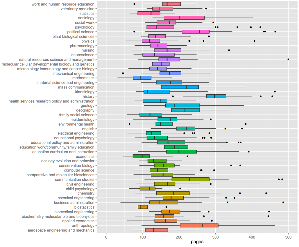 Average word count of a dissertation – Eva Lantsoght