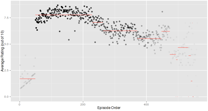 Simpsons Viewership Graph Ratings of TV shows over time – FlowingData