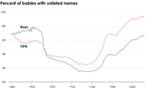 The Most Trendy Names in US History – FlowingData