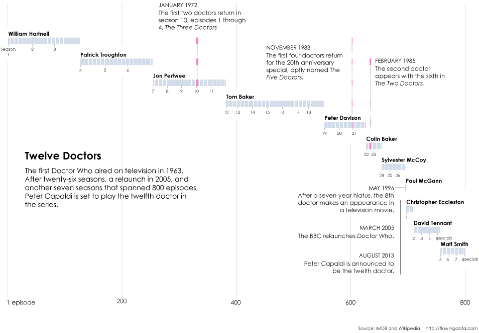 doctor who specials in the timeline