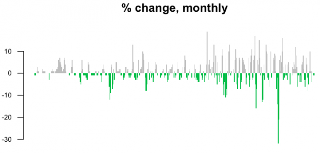 02-Percent change monthly