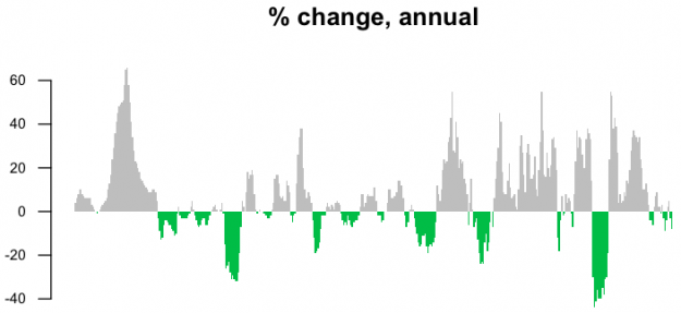 03-Percent change, annual