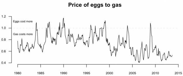 09-Eggs to gas ratio