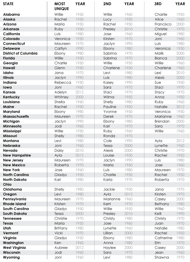 Outliers by state