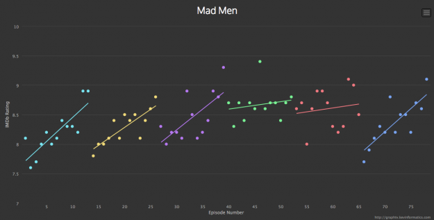 Ratings for Mad Men