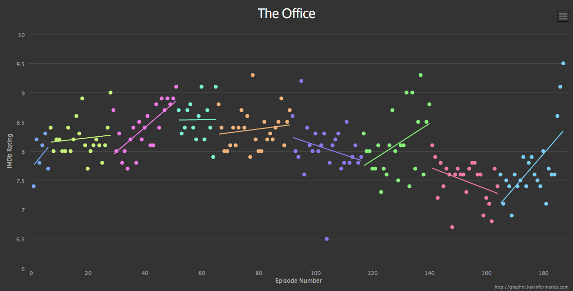 Graph TV shows ratings by episode FlowingData