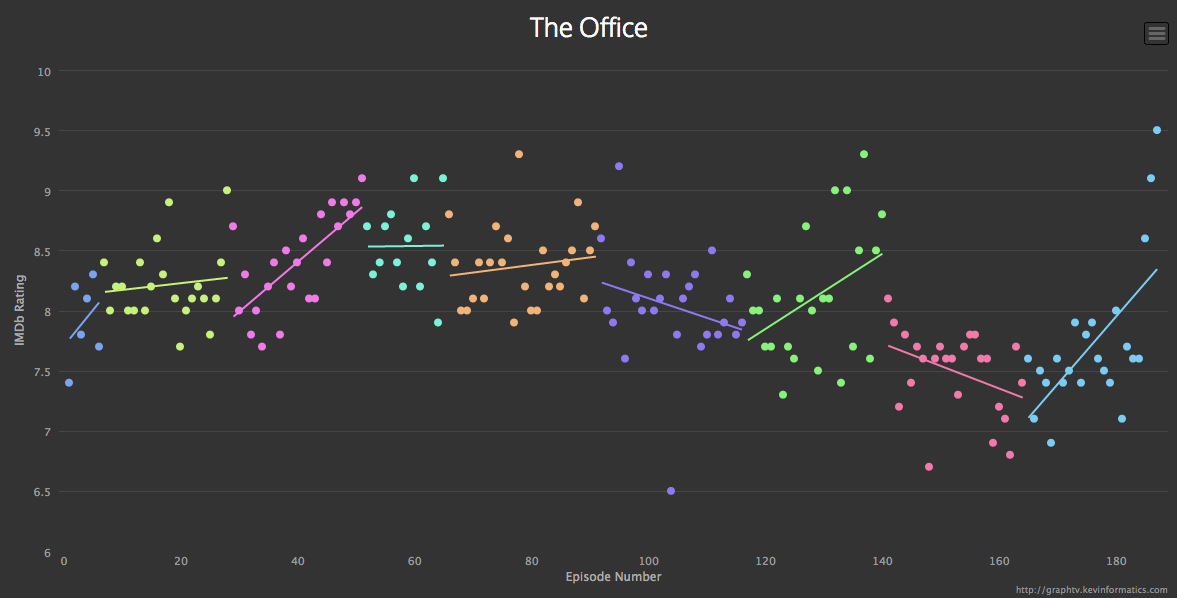 Graphed IMDb ratings and votes for every episode in the series : r/ HunterXHunter