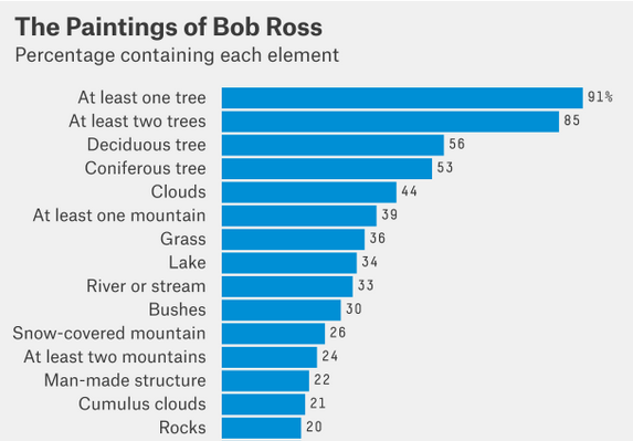 A Statistical Analysis of the Work of Bob Ross