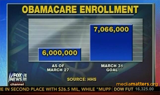 Fox News bar chart