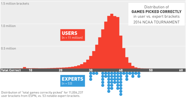 Bracket picks of the masses versus sports pundits