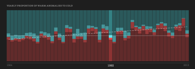 Weather anomalies