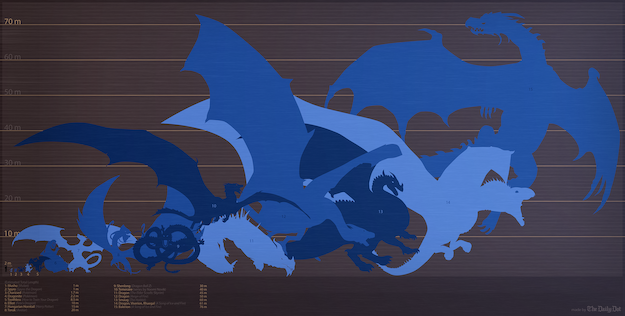 The Size Of Game Of Thrones Dragons Compared Flowingdata 