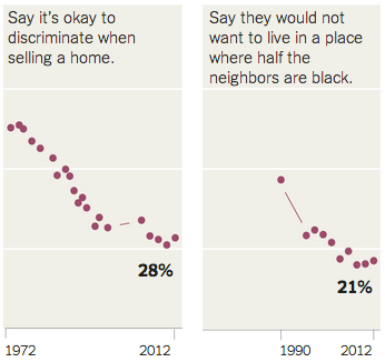 Views of White Americans by Amanda Cox at NYT