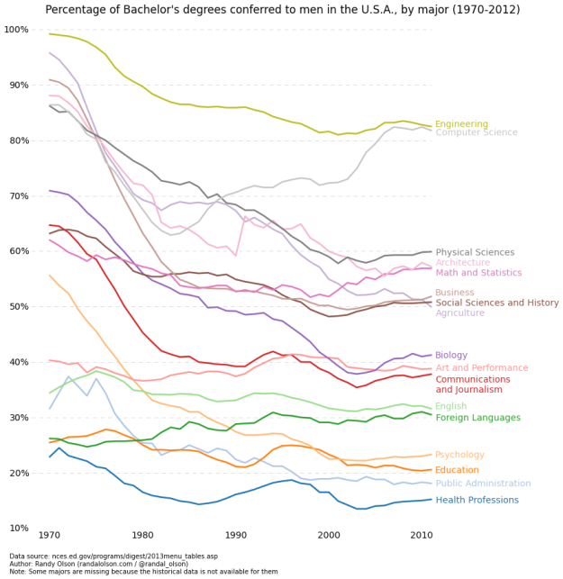 Percentage of bachelor degrees to men, by major