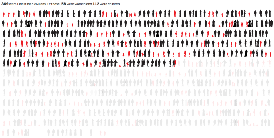 Civilian casualties in Gaza – FlowingData