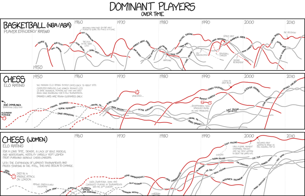 xkcd: Dominant players in chess and basketball | FlowingData