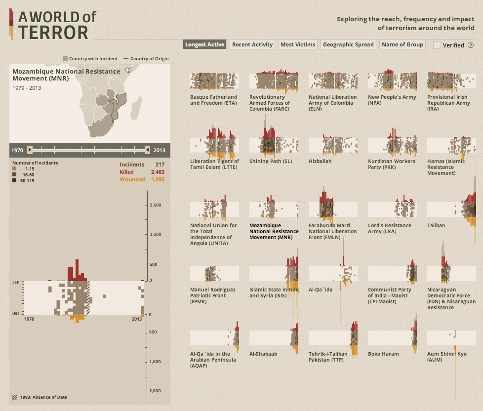 Террор дата. Инфографика по войне и миру. The Impact of Globalization on terrorism.