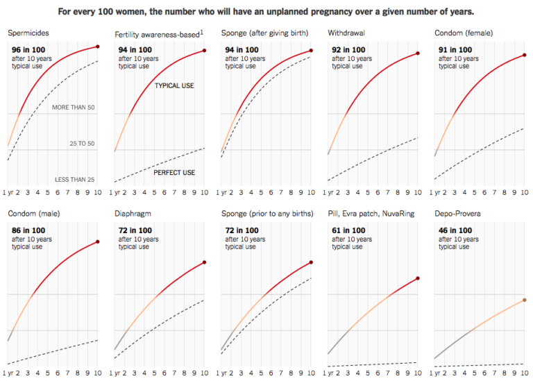 Probabilities of failing birth control methods | FlowingData