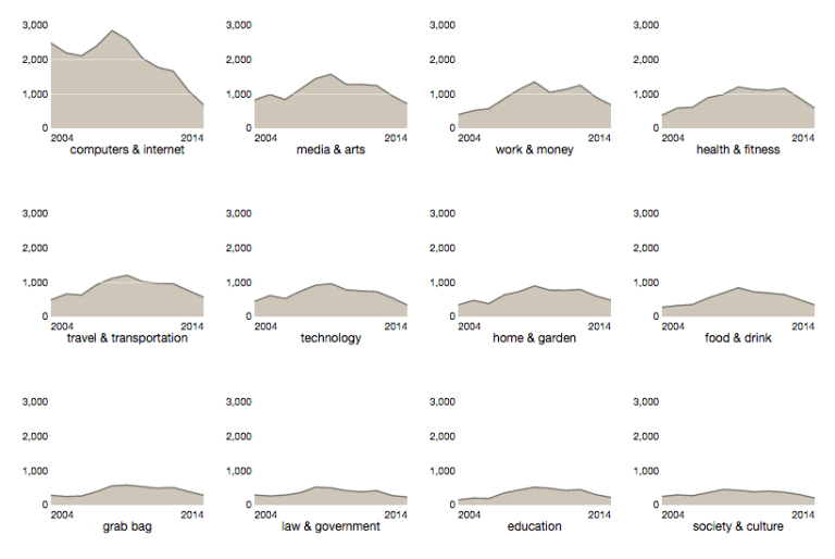 How to Make Interactive Linked Small Multiples | FlowingData