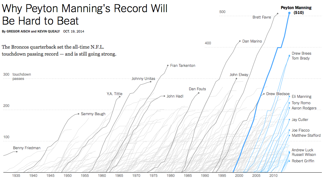 Touchdown passing record FlowingData