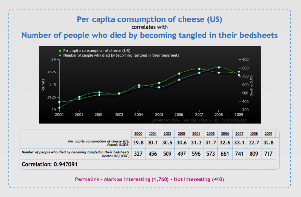 Spurious correlations