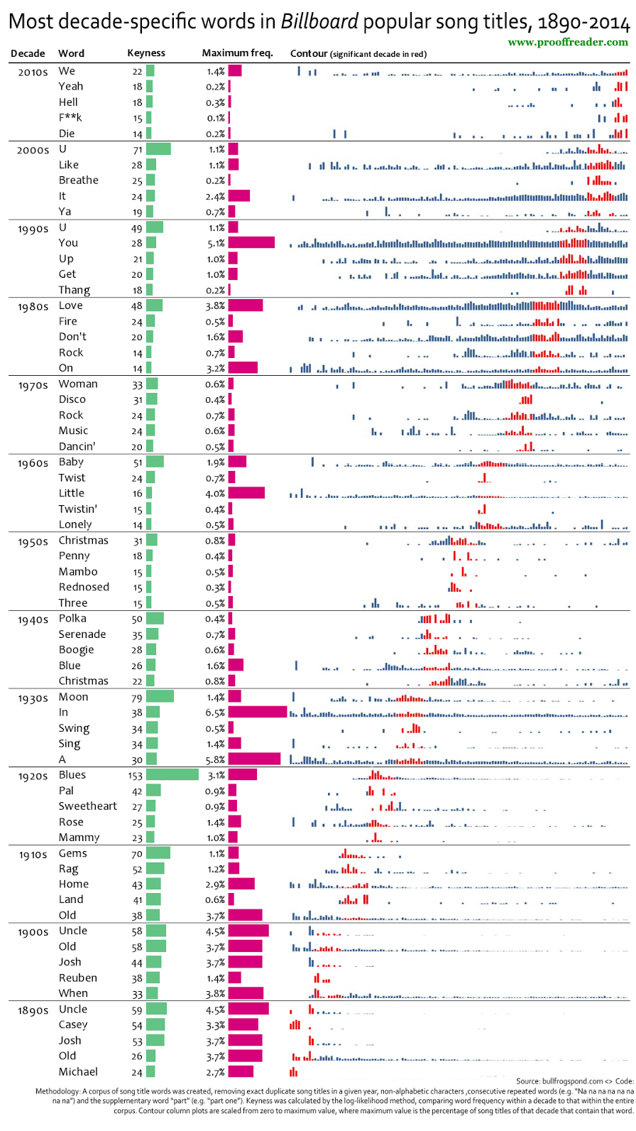 most-decade-specific-words-in-billboard-song-titles-flowingdata