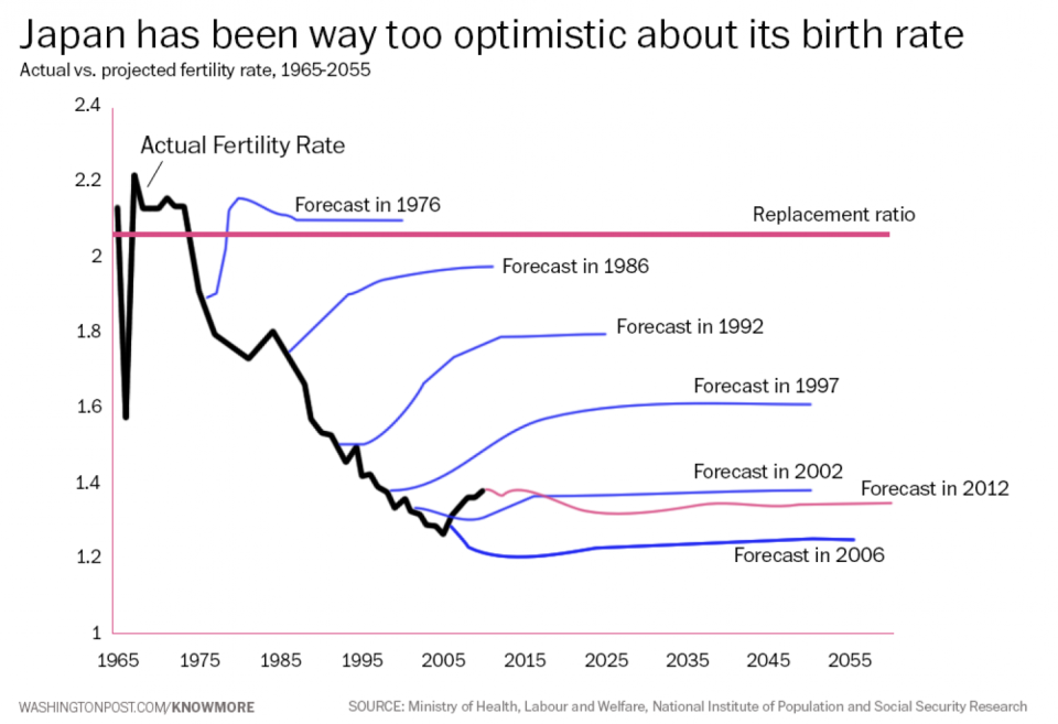 Japan fertility rate forecasts versus reality FlowingData