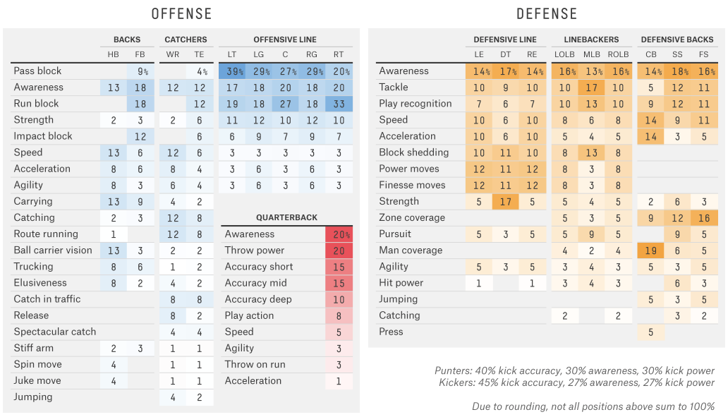 Madden NFL 19 stats, graphs, and player estimates