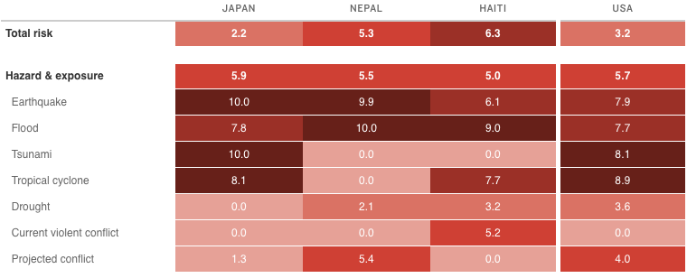 Disaster risk indices estimate impact on people – FlowingData