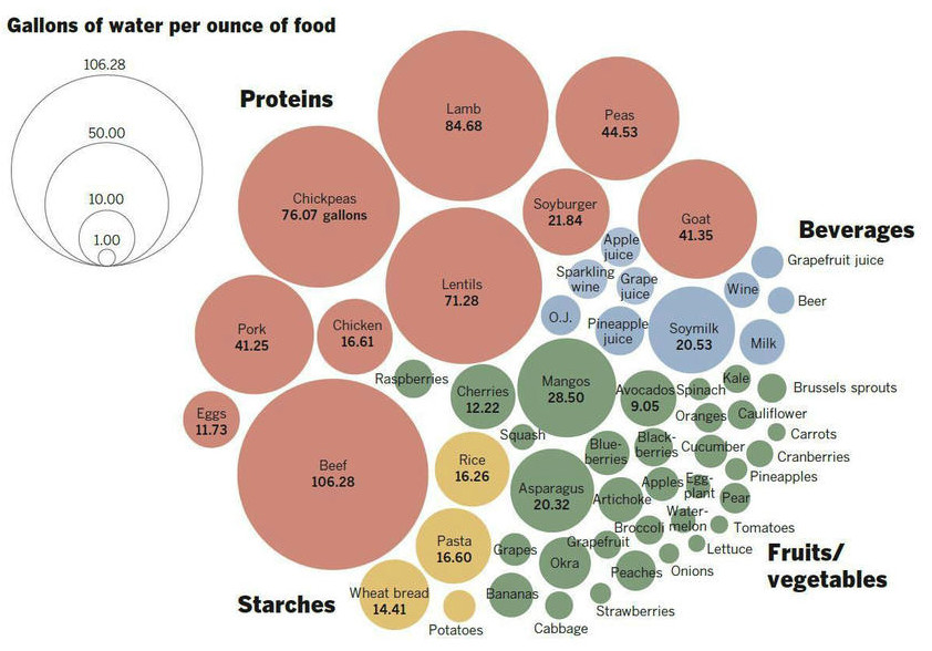 Gallons Of Water To Produce Foods FlowingData