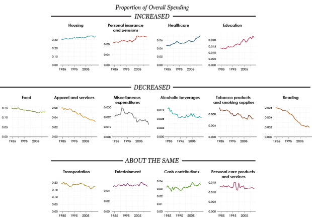 How We Spend Our Money, a Breakdown | FlowingData