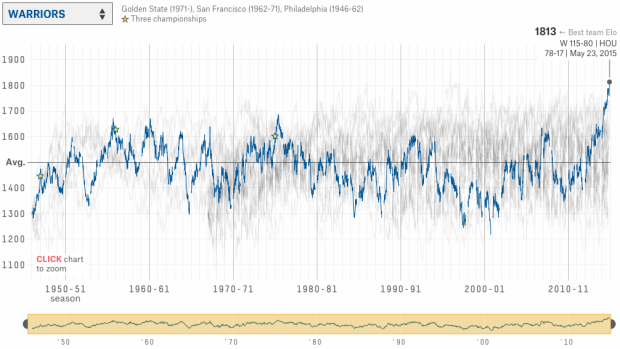 Is the NBA Elo Rating Magic? - Sports Analytics