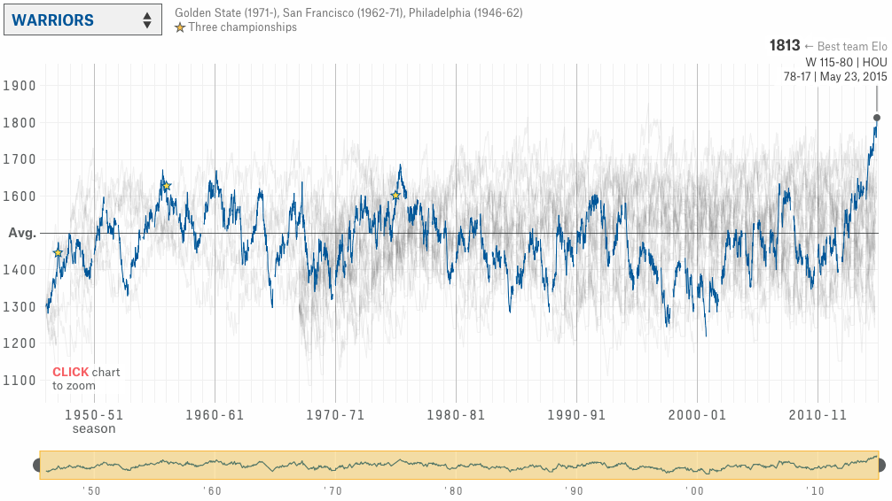 Fivethirtyeight.com's all-time NBA Elo ratings: Mavs' highest ranking  didn't come in title season