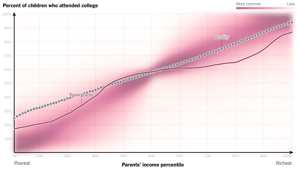 Relationship between income and college attendance