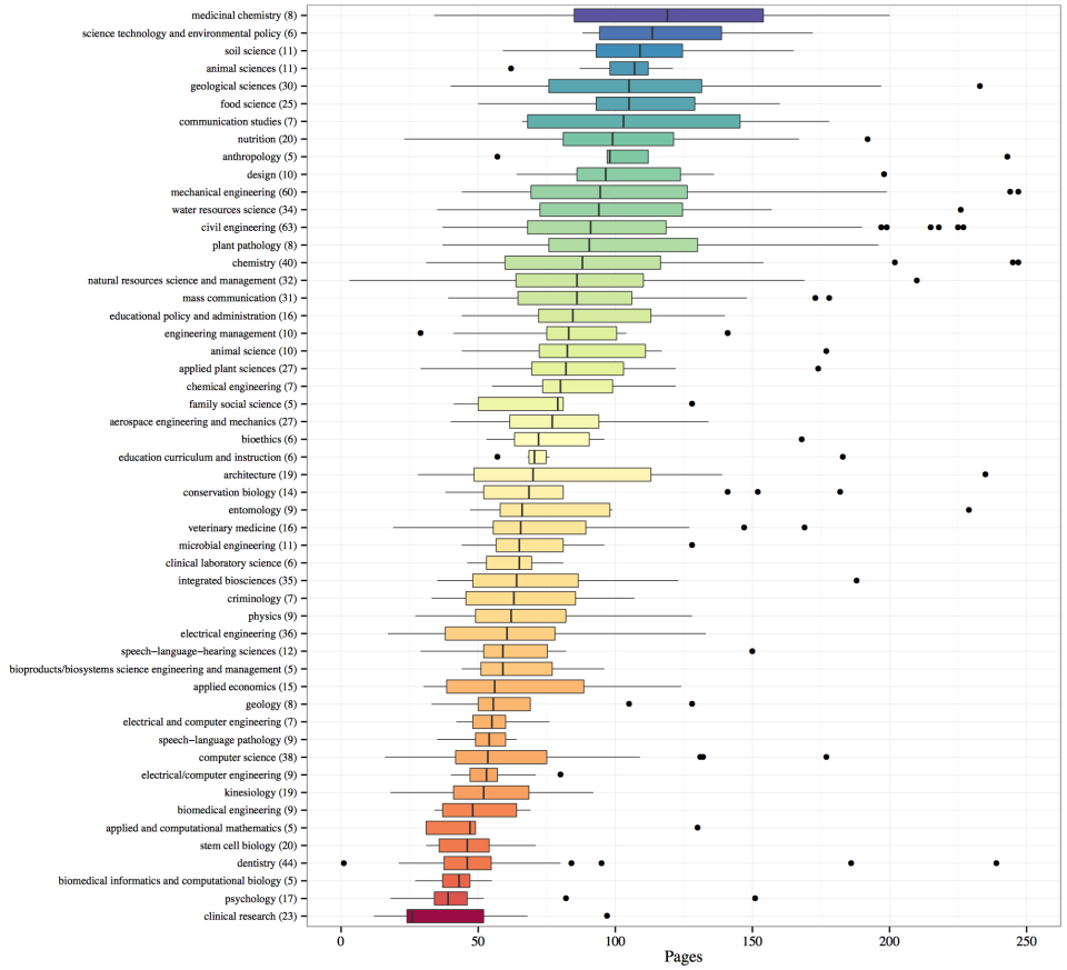 length in thesis