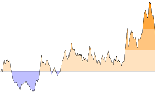 Horizon Graphs, with a Food Pricing Example – FlowingData
