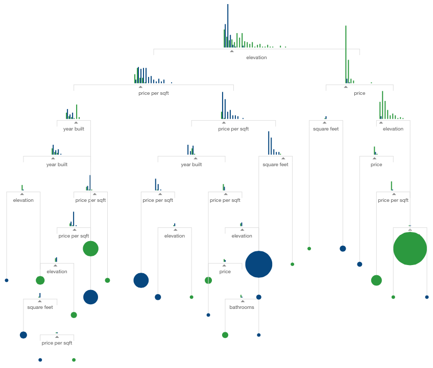 Machine learning visual guide