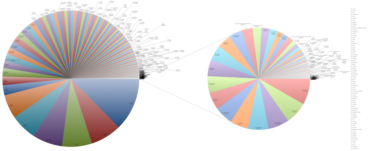 Pie chart of countries by area