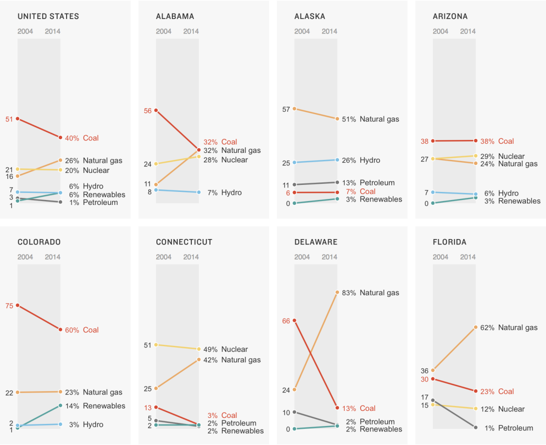 Power sources in each state – FlowingData