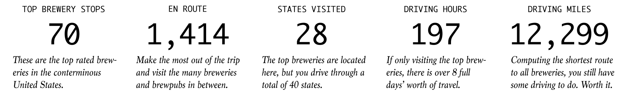 Brewery Road Trip Numbers